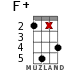 F+ for ukulele - option 15