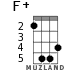F+ for ukulele - option 3