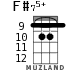 F#75+ for ukulele - option 3