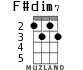 F#dim7 for ukulele - option 1