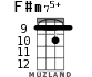 F#m75+ for ukulele - option 3