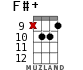 F#+ for ukulele - option 12
