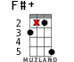 F#+ for ukulele - option 13