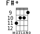 F#+ for ukulele - option 7