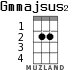 Gmmajsus2 for ukulele - option 1