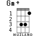 Gm+ for ukulele - option 1