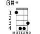 G#+ for ukulele - option 3