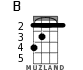 B for ukulele - option 1