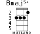 Bmaj5+ for ukulele - option 2