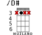 /D# for ukulele - option 2
