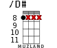 /D# for ukulele - option 1