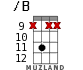/B for ukulele - option 2